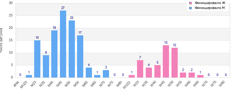 Age group distribution