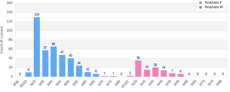 Age group distribution