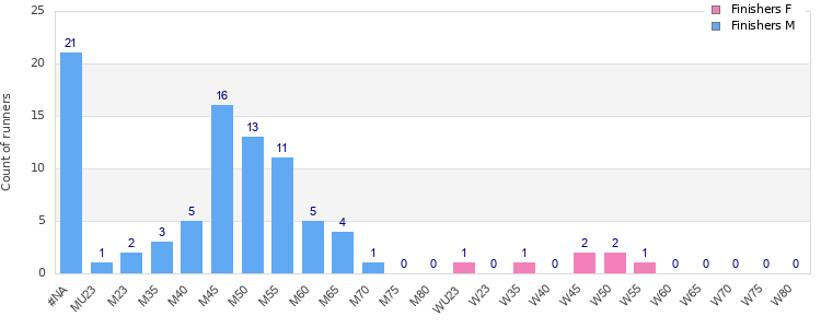 Age group distribution