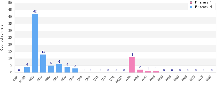 Age group distribution