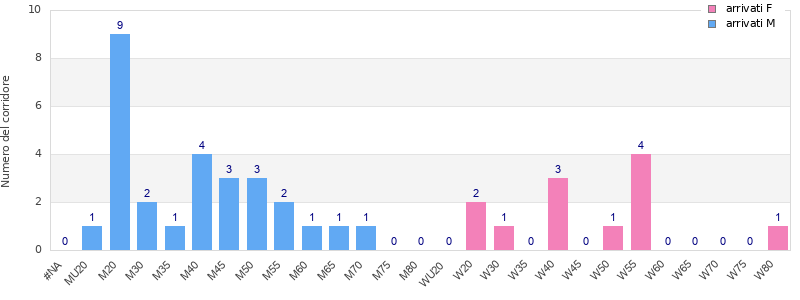 Age group distribution