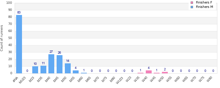 Age group distribution