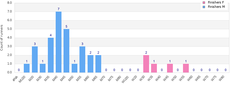 Age group distribution
