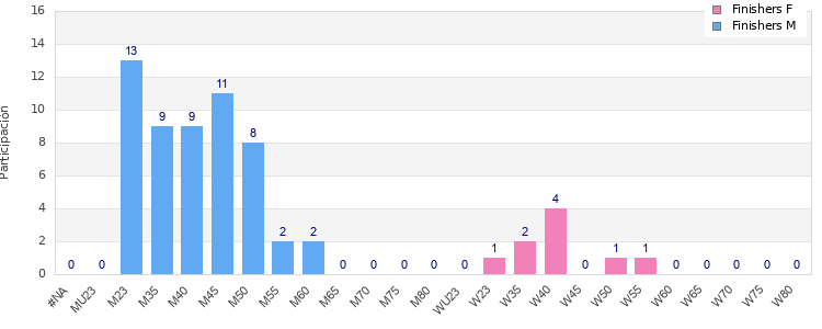 Age group distribution