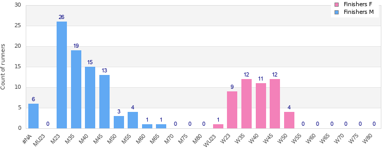 Age group distribution