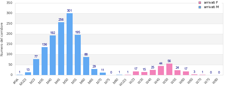 Age group distribution