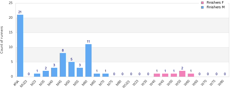 Age group distribution