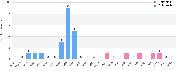 Age group distribution