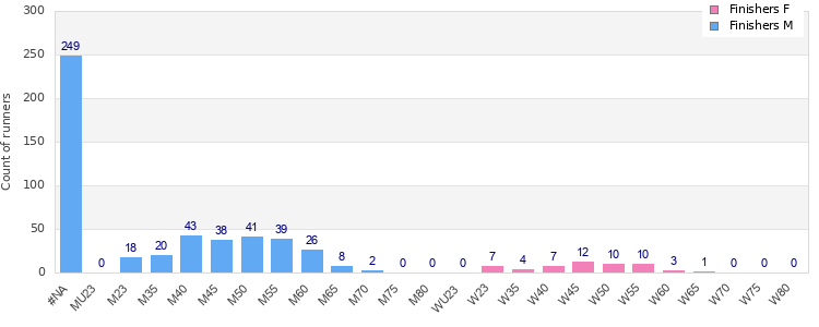 Age group distribution