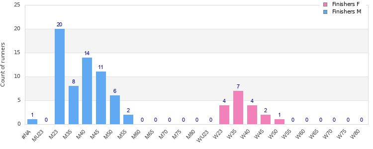 Age group distribution