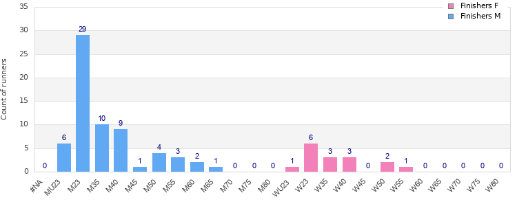 Age group distribution