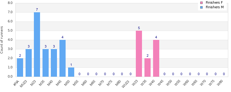 Age group distribution