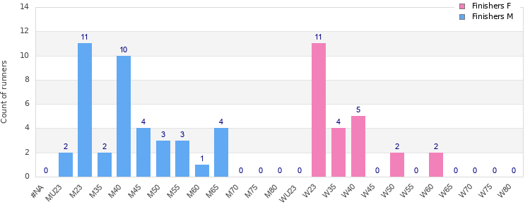 Age group distribution