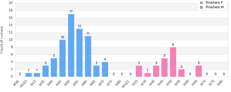 Age group distribution