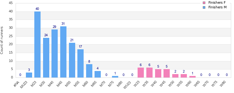 Age group distribution