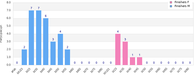 Age group distribution