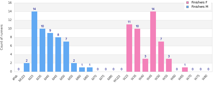 Age group distribution