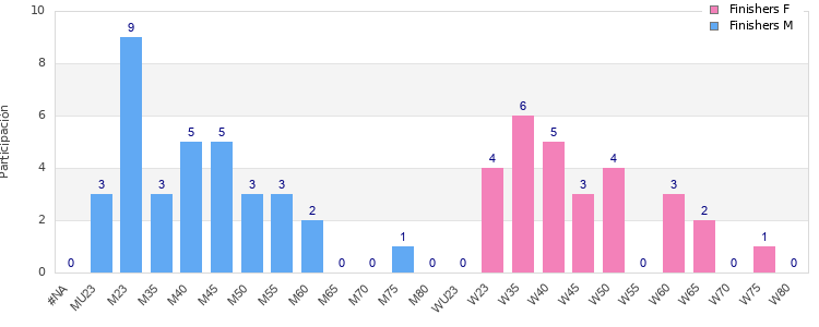 Age group distribution