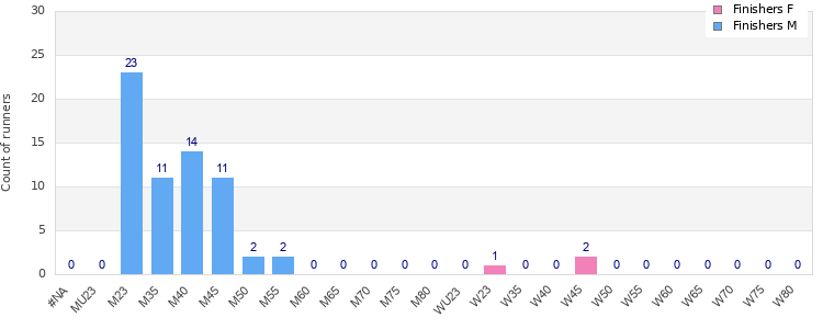Age group distribution