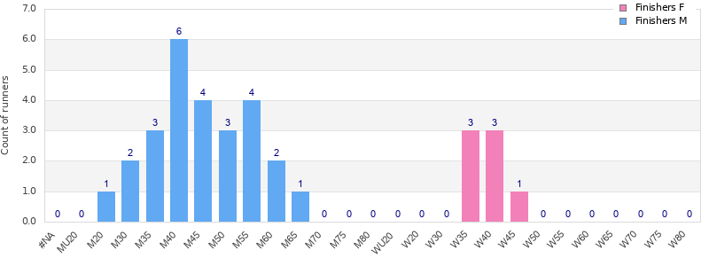 Age group distribution