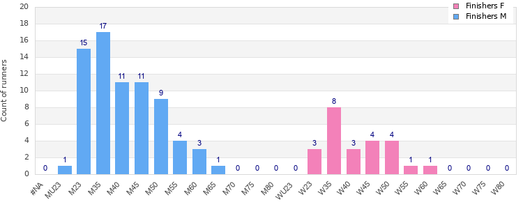 Age group distribution