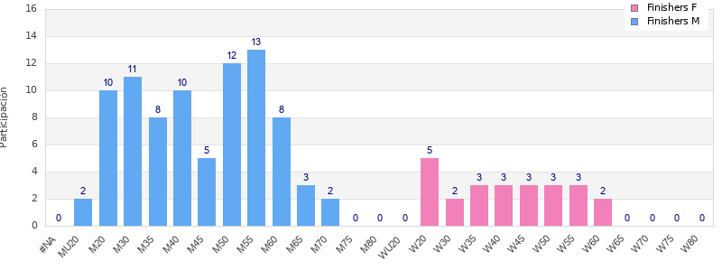 Age group distribution