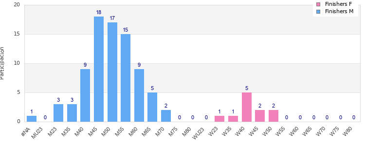 Age group distribution