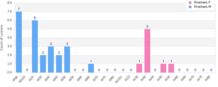 Age group distribution