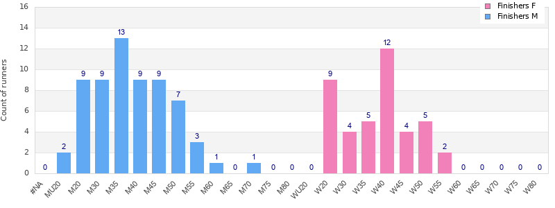 Age group distribution