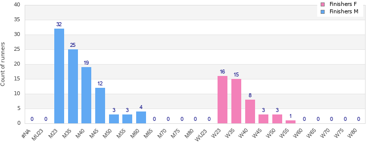 Age group distribution