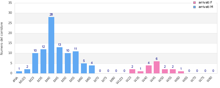 Age group distribution