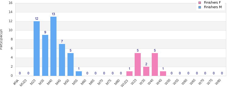 Age group distribution