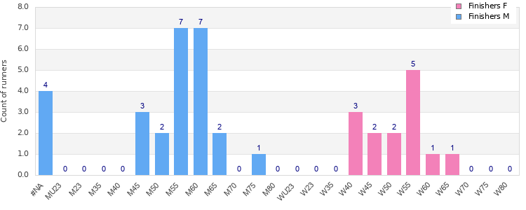 Age group distribution