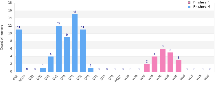 Age group distribution