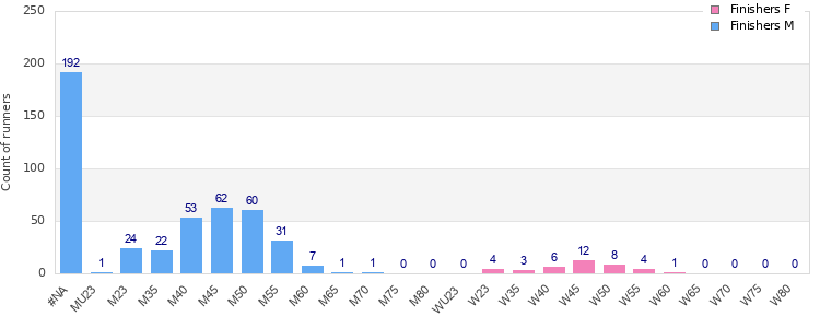 Age group distribution