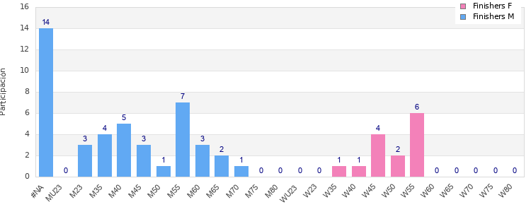 Age group distribution