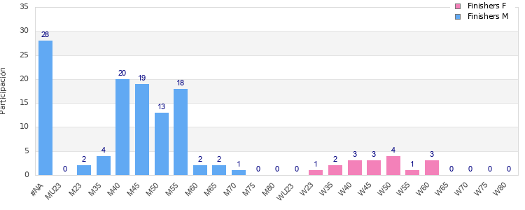 Age group distribution