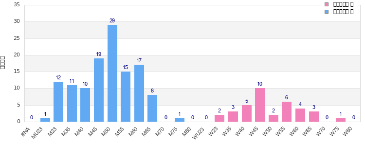 Age group distribution