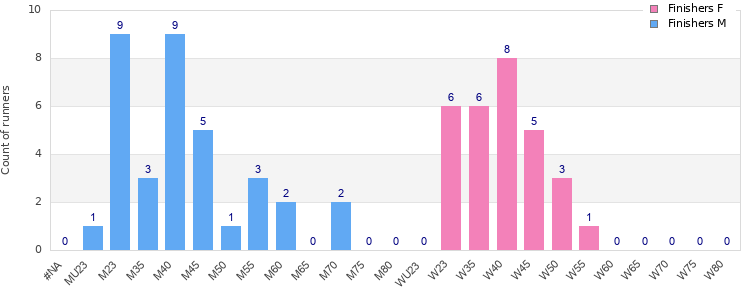 Age group distribution