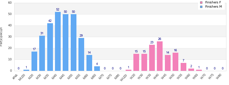 Age group distribution