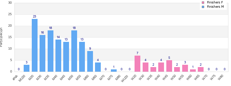 Age group distribution