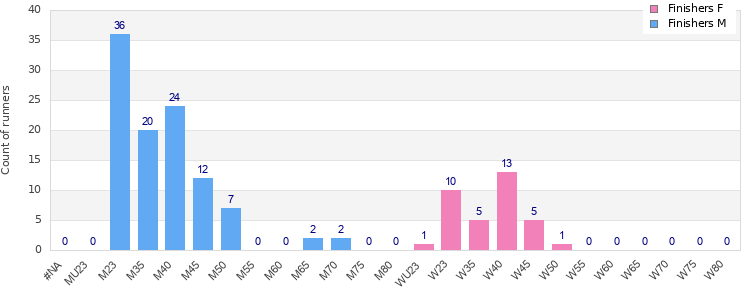 Age group distribution
