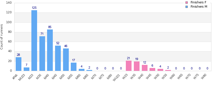 Age group distribution