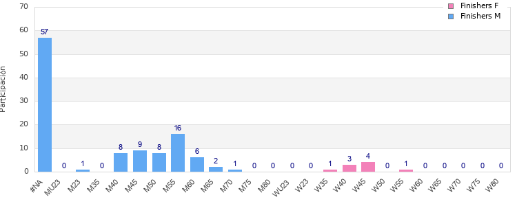 Age group distribution