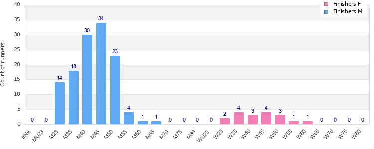 Age group distribution