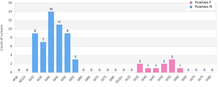 Age group distribution