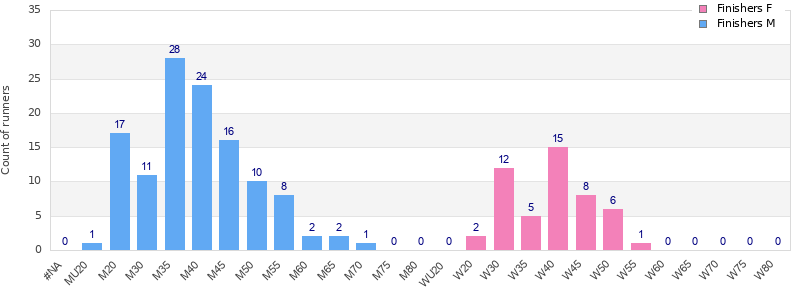 Age group distribution