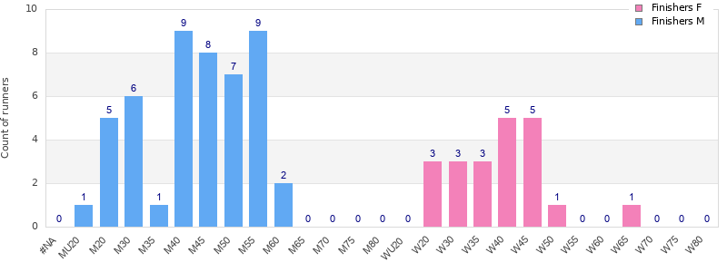 Age group distribution