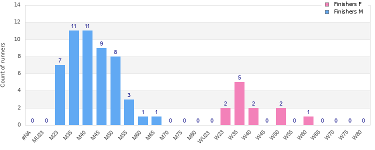 Age group distribution