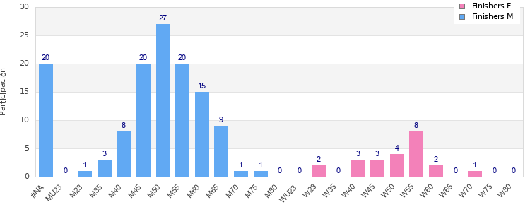 Age group distribution